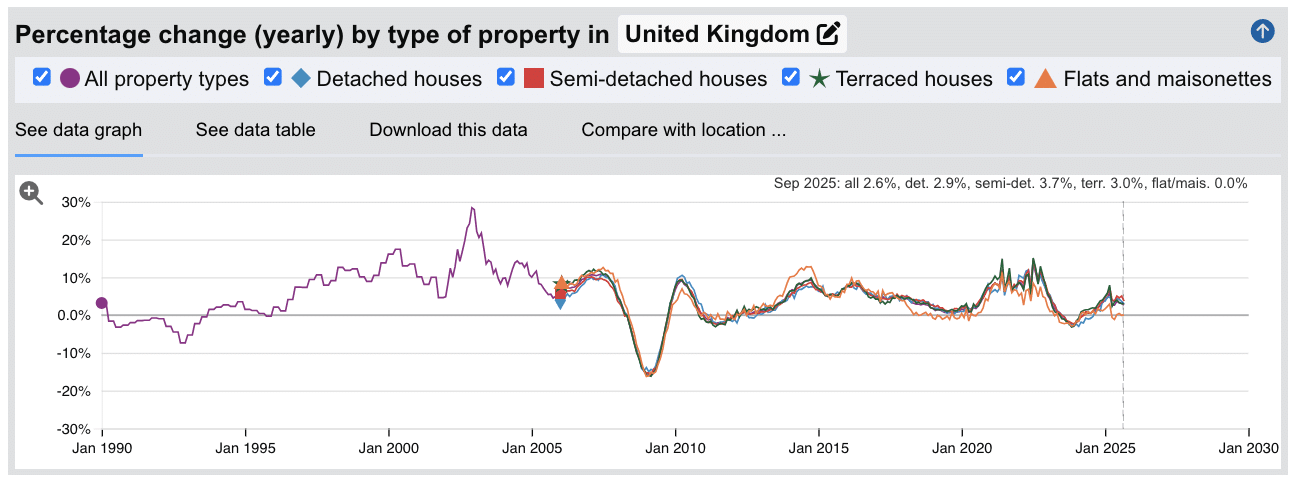 UK House Price Growth Percentage Chart with the Land Registry
