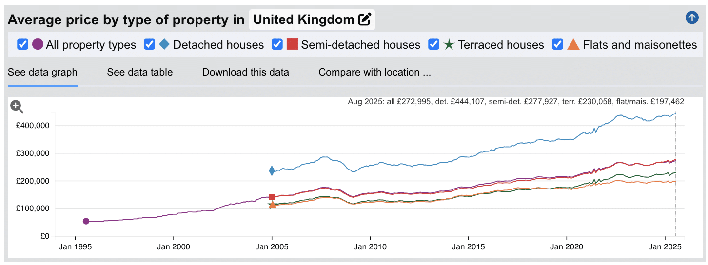 30 years of property equity growth in the UK 1995 to 2025. Over 30 years of property equity growth in the UK