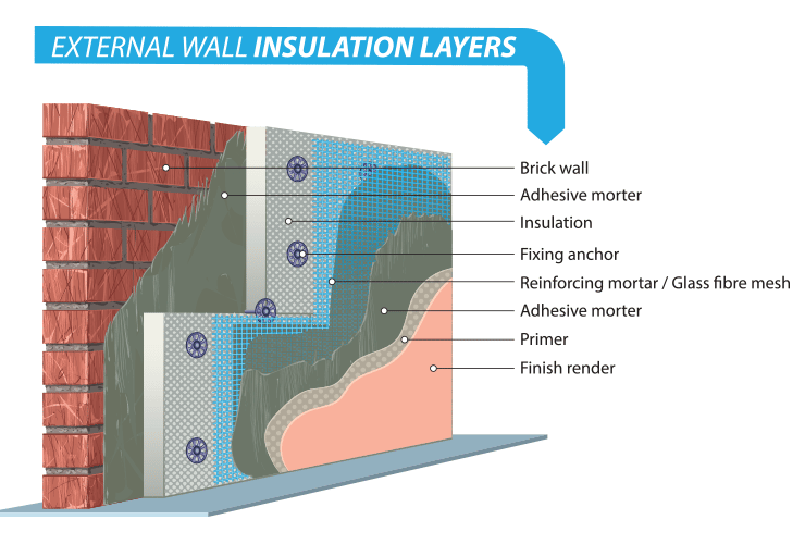 External Wall Insulation Layers External wall insulation system - styrofoam facade layers.