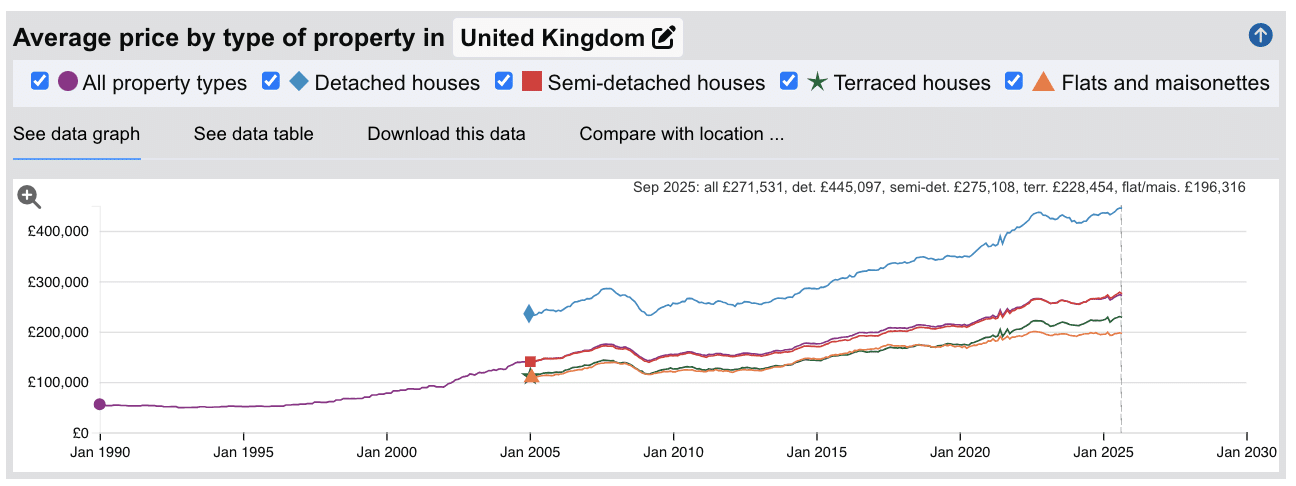 UK House Price Growth Chart with the Land Registry