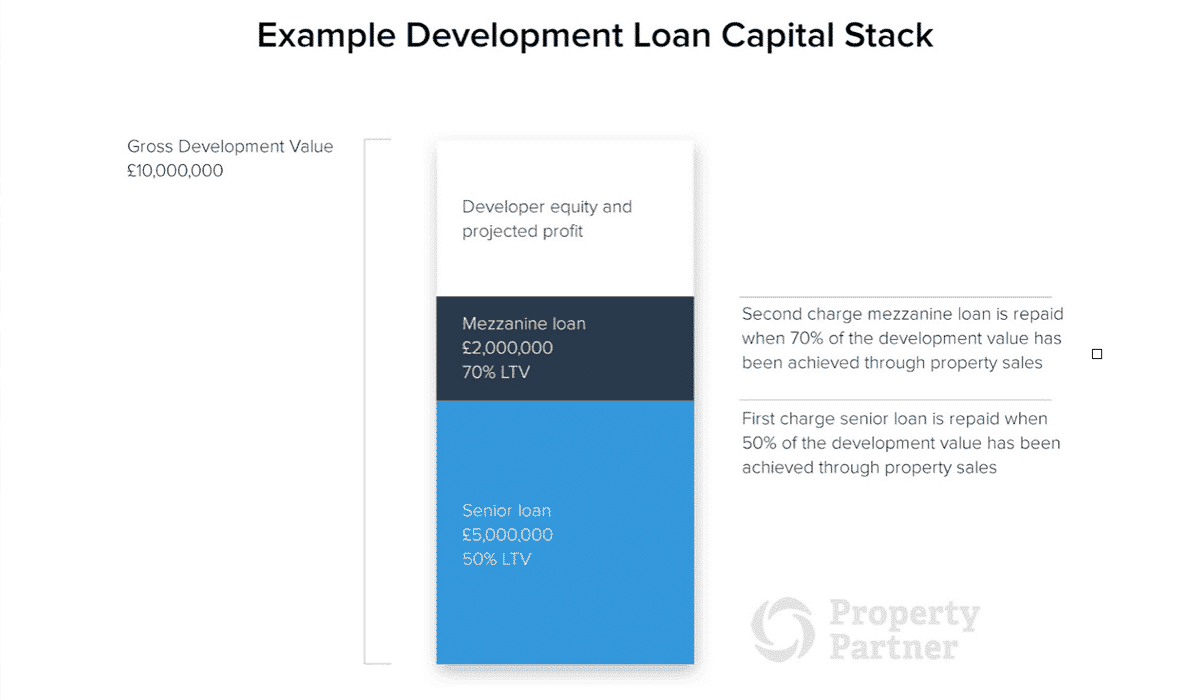 An Example Development Loan Capital Stack.