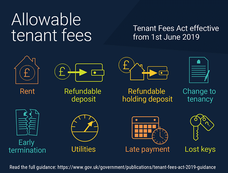 An infographic for the allowable tenant fees allowed under the Tenant Fees Act effective from the 1st of June 2019