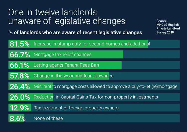 One in Twelve Landlords Unaware of Legislative Changes - Infographic showing percentages of landlords who are unaware of specific pieces of legislation