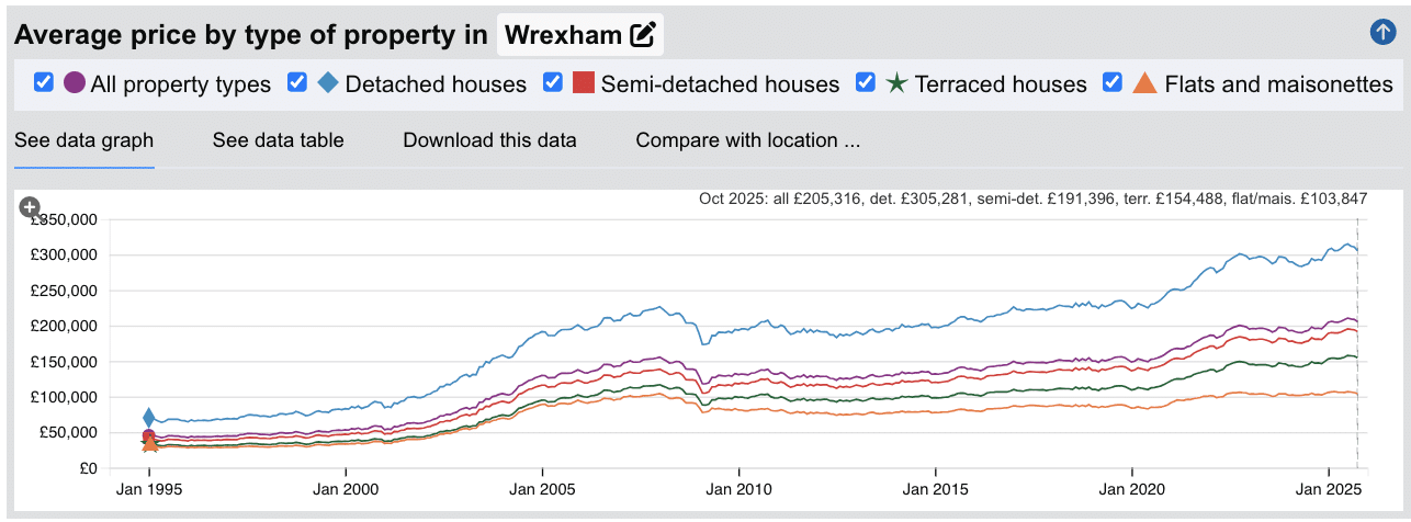 Wrexham Sold House Prices - Jan 1995 to Oct 2025