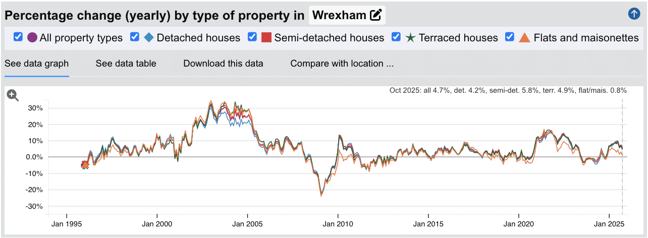 Wrexham Sold House Prices - Percentage Change (Yearly) - Jan 1995 to Oct 2025