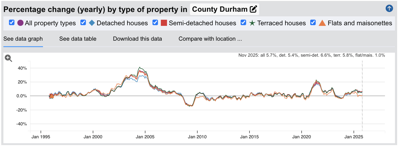 County Durham Sold House Prices - Percentage Change (Yearly) - Jan 1995 to Nov 2025