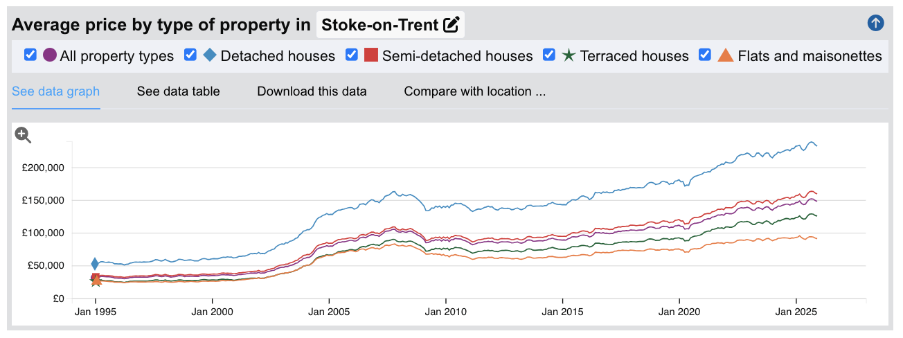 Stoke-on-Trent Sold House Prices - Jan 1995 to Dec 2025