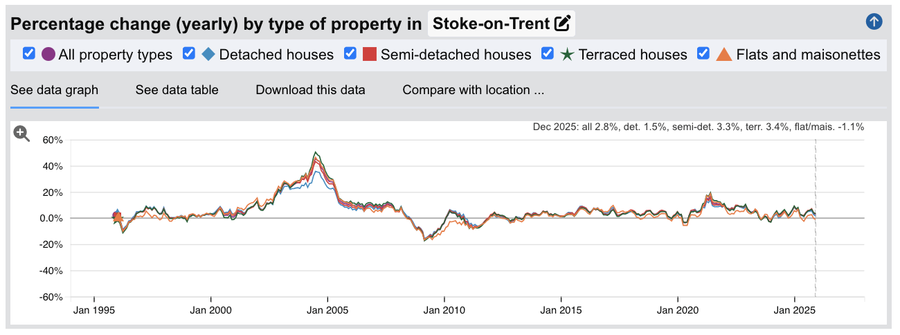 Stoke-on-Trent Sold House Prices - Percentage Change (Yearly) - Jan 1995 to Dec 2025