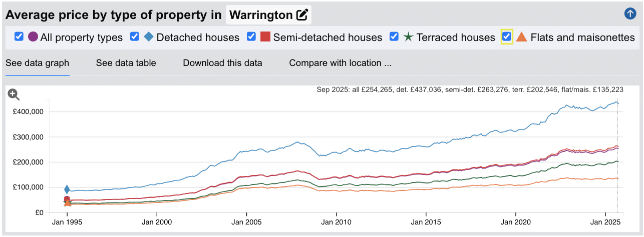Warrington Sold House Prices - Jan 1995 to Oct 2025