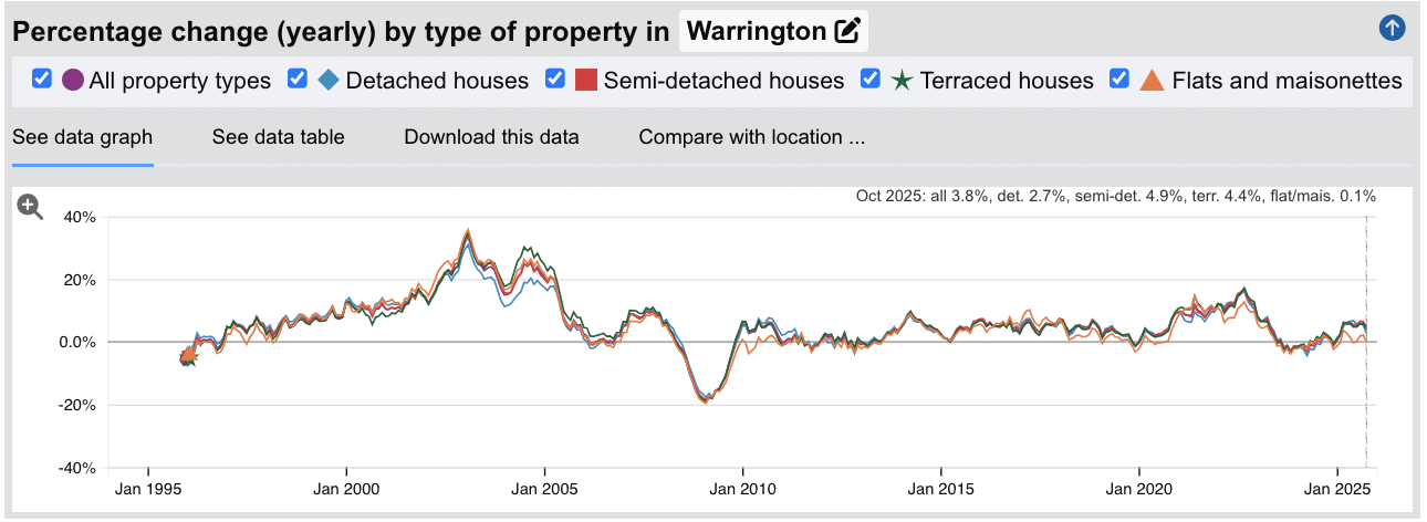 Warrington Sold House Prices - Percentage Change (Yearly) - Jan 1995 to Oct 2025