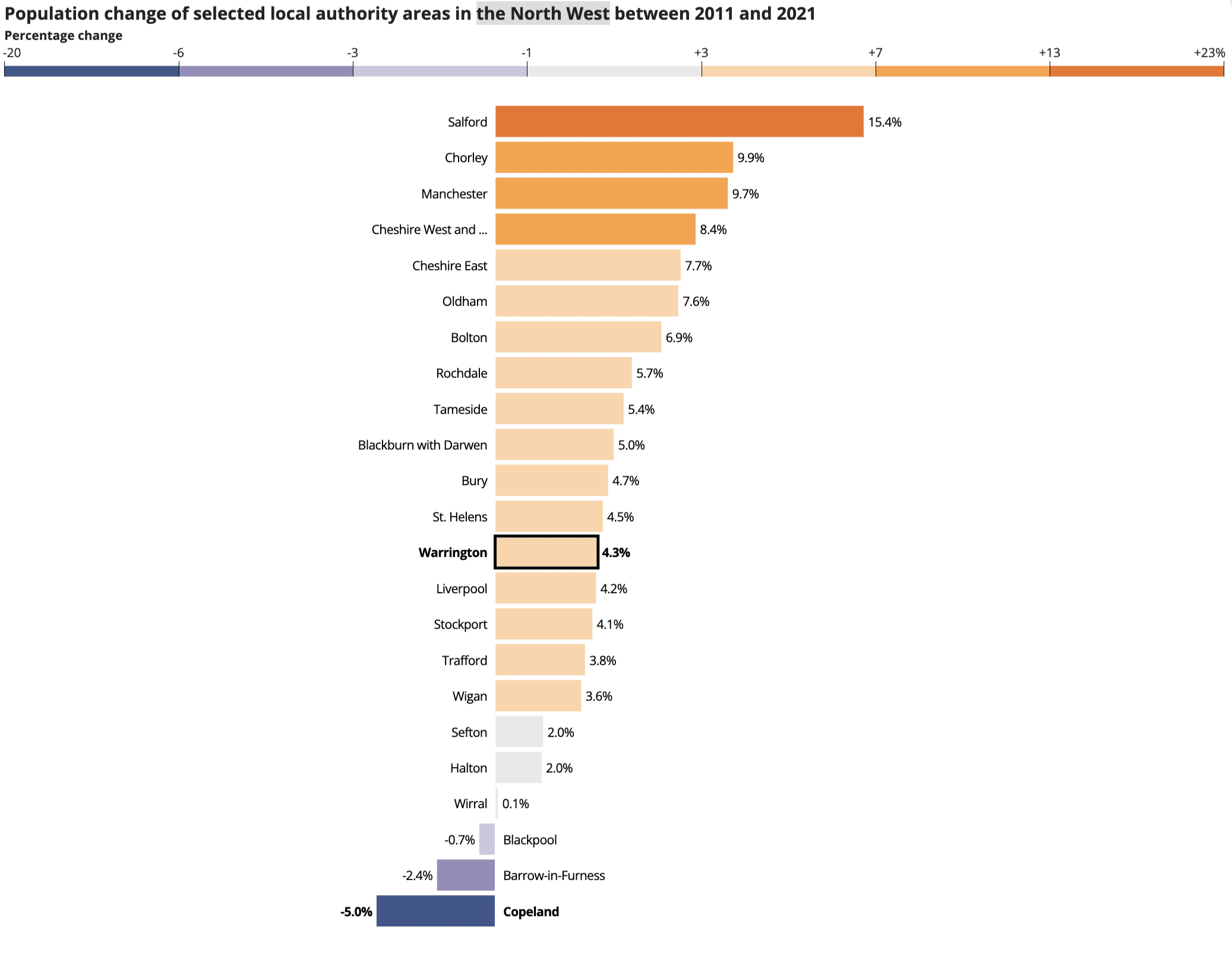 Warrington population growth chart