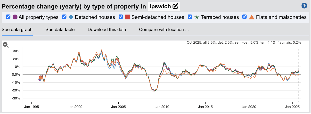 Ipswich Sold House Prices - Percentage Change (Yearly) - Jan 1995 to Oct 2025