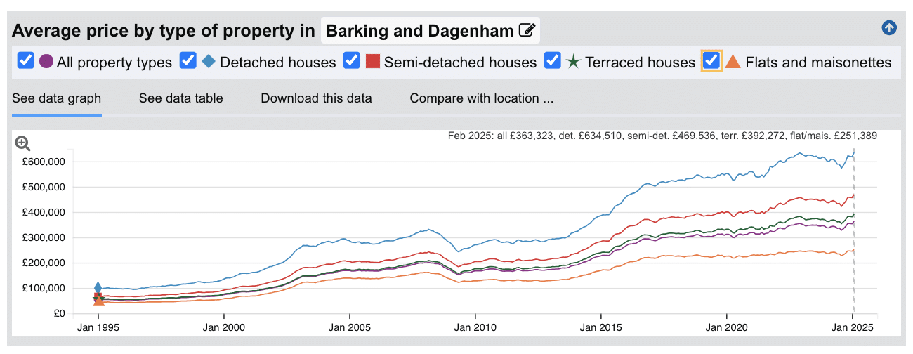 Barking and Dagenham Sold House Prices - Jan 1995 to Feb 2025