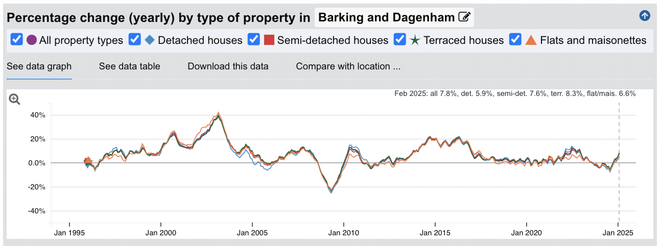 Barking and Dagenham Sold House Prices - Percentage Change (Yearly) - Jan 1995 to Feb 2025