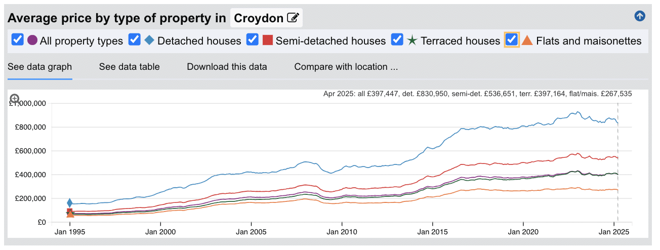 Croydon Sold House Prices - Jan 1995 to April 2025