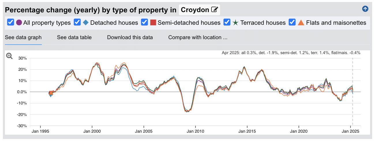 Croydon Sold House Prices - Percentage Change (Yearly) - Jan 1995 to April 2025