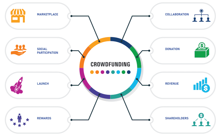 An infographic showing all the elements to a property crowdfunding campaign