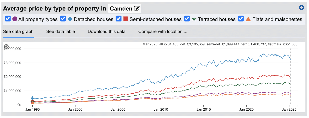 Camden Sold House Prices - Jan 1995 to March 2025