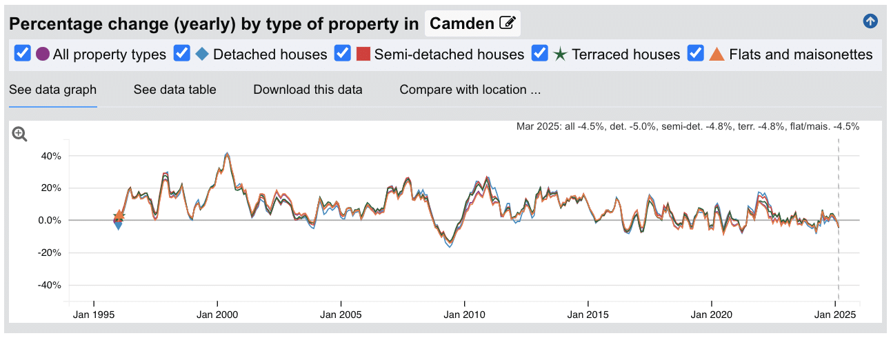 Camden Sold House Prices - Percentage Change (Yearly) - Jan 1995 to March 2025