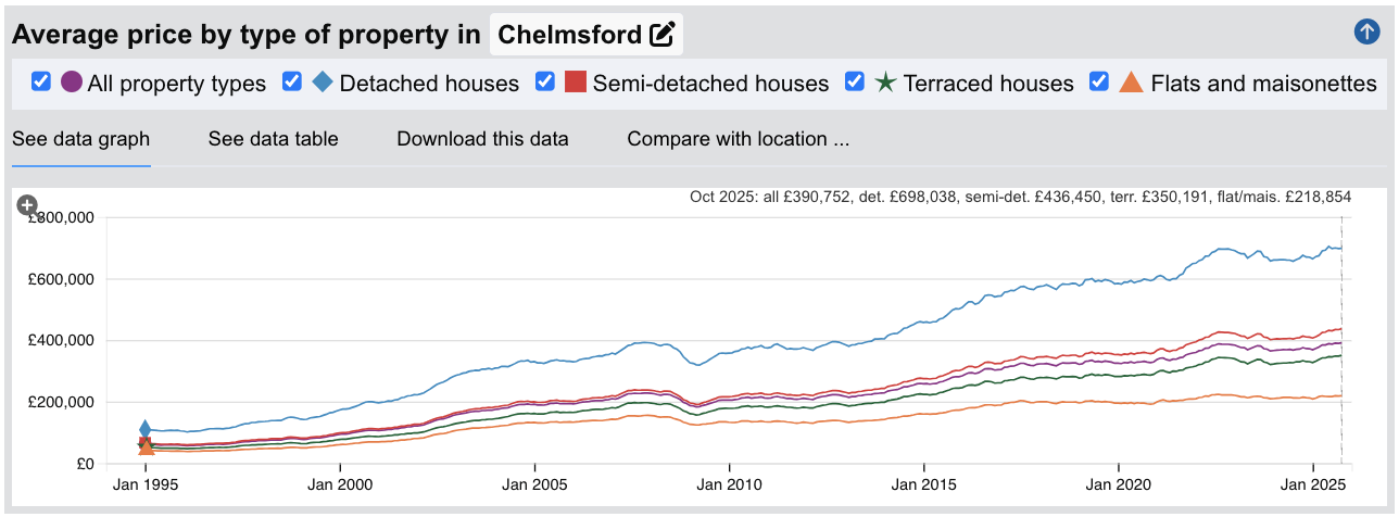Chelmsford Sold House Prices - Jan 1995 to Oct 2025