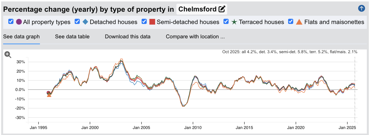 Chelmsford Sold House Prices - Percentage Change (Yearly) - Jan 1995 to Oct 2025