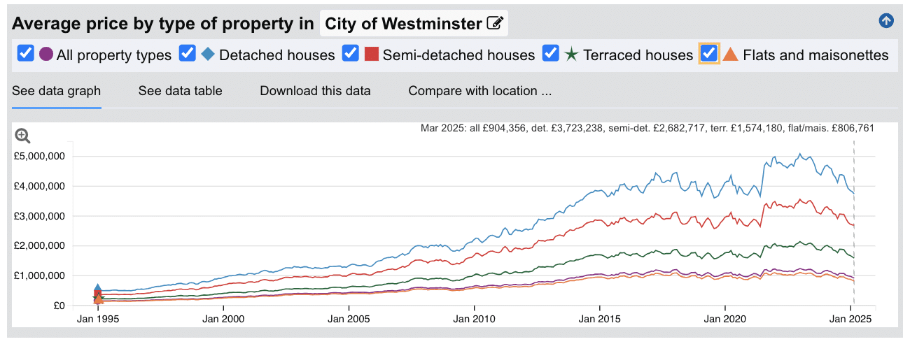 City of Westminster Sold House Prices - Jan 1995 to March 2025