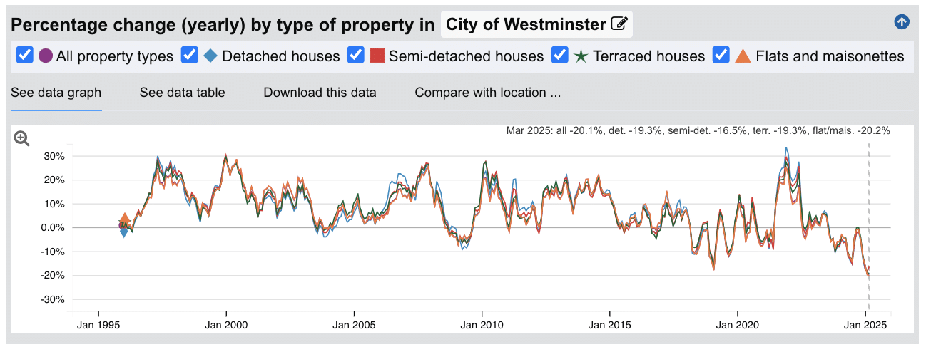 City of Westminster Sold House Prices - Percentage Change (Yearly) - Jan 1995 to March 2025
