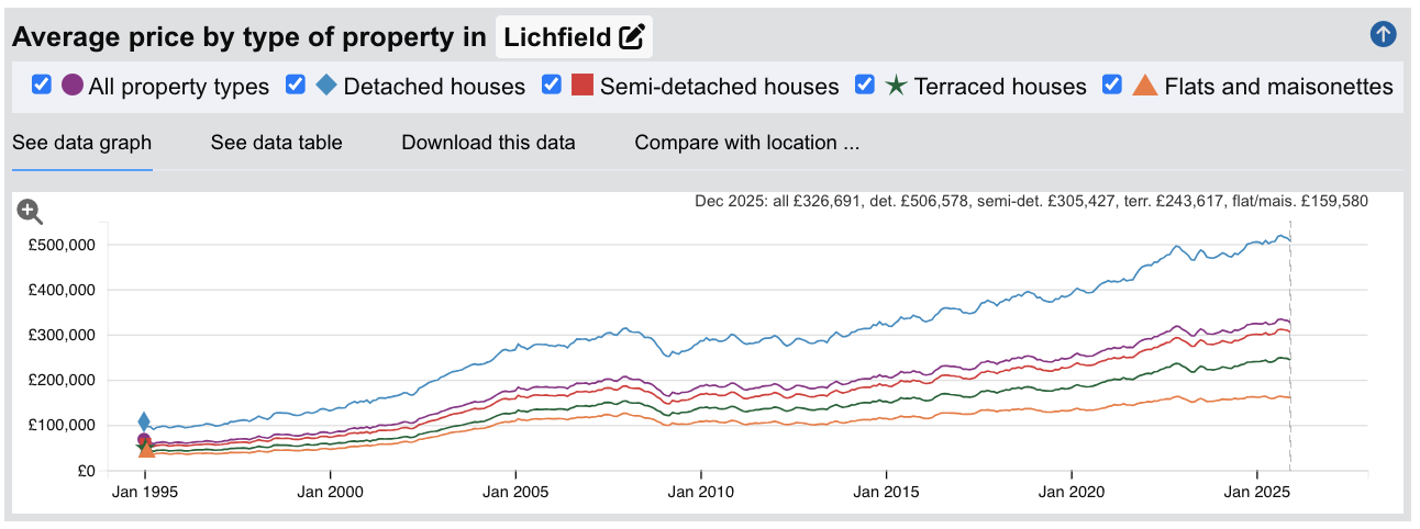 Lichfield Sold House Prices - Jan 1995 to Dec 2025