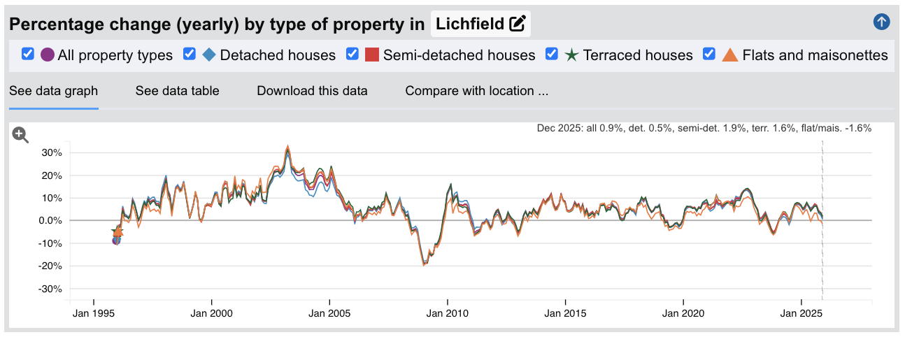 Lichfield Sold House Prices - Percentage Change (Yearly) - Jan 1995 to Dec 2025