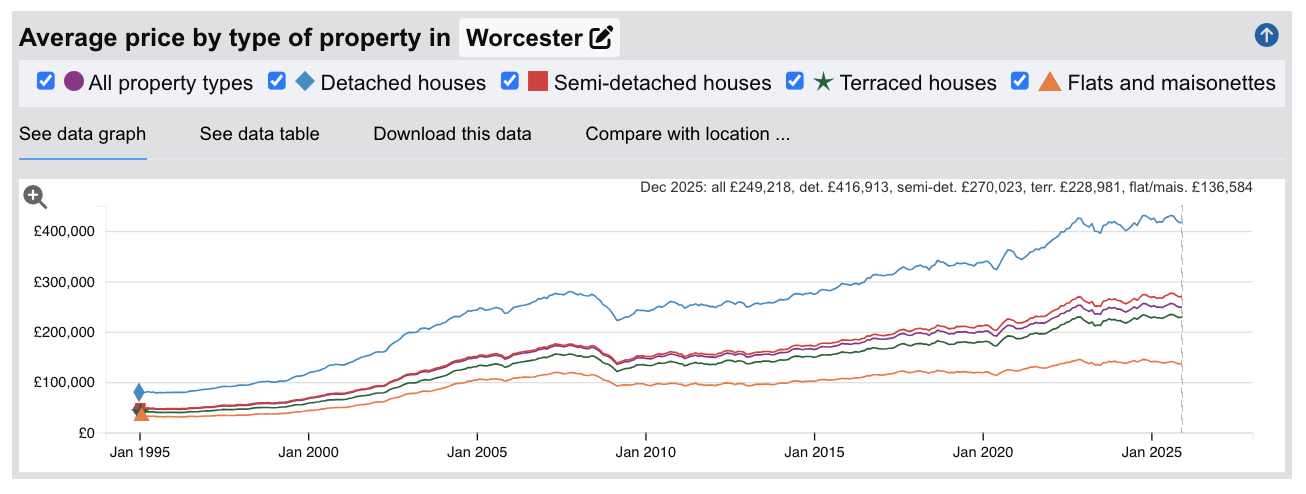 Worcester Sold House Prices - Jan 1995 to Dec 2025