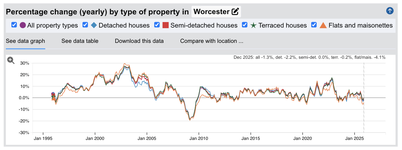 Worcester Sold House Prices - Percentage Change (Yearly) - Jan 1995 to Dec 2025