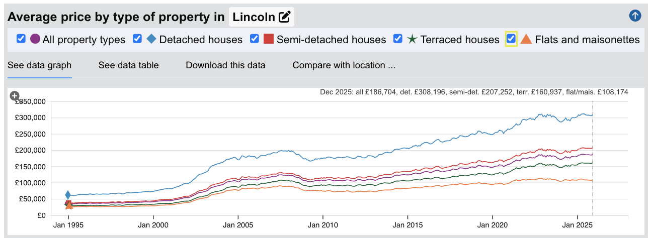 Lincoln Sold House Prices - Jan 1995 to Dec 2025