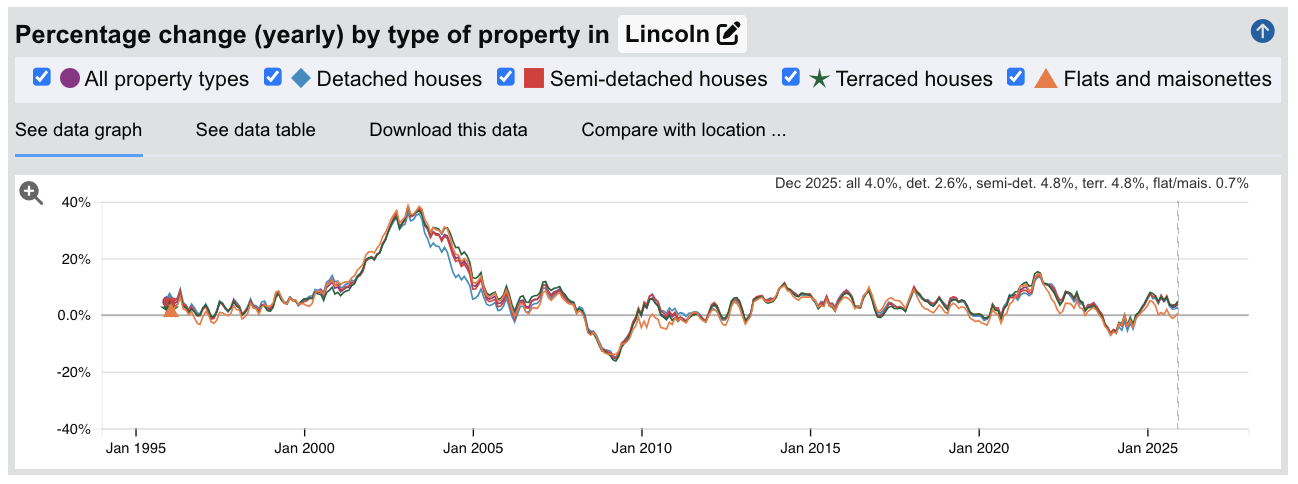 Lincoln Sold House Prices - Percentage Change (Yearly) - Jan 1995 to Dec 2025