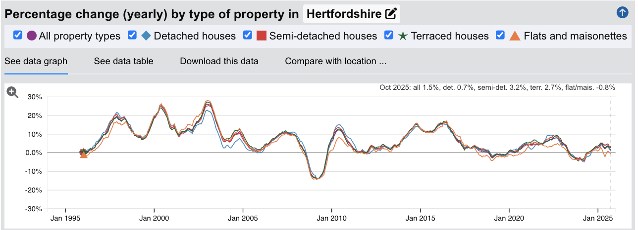 Hertfordshire Sold House Prices - Percentage Change (Yearly) - Jan 1995 to Oct 2025