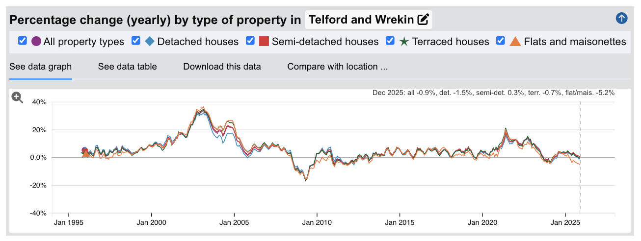 Telford and Wrekin Sold House Prices - Percentage Change (Yearly) - Jan 1995 to Dec 2025