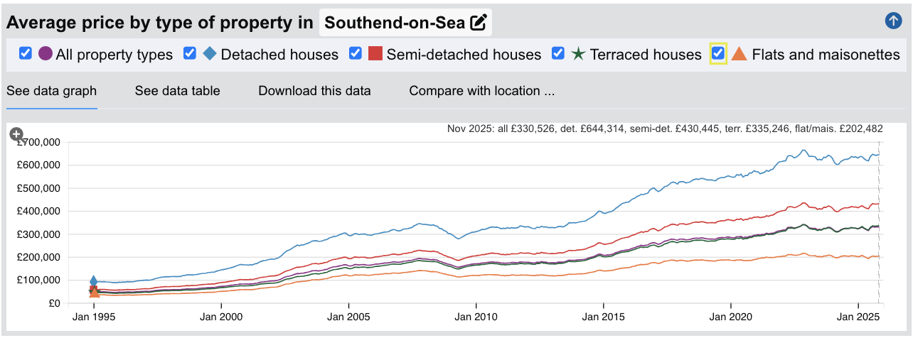 Southend-on-Sea Sold House Prices - Jan 1995 to Nov 2025