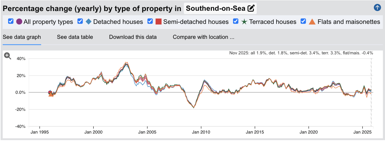 Southend-on-Sea Sold House Prices - Percentage Change (Yearly) - Jan 1995 to Nov 2025