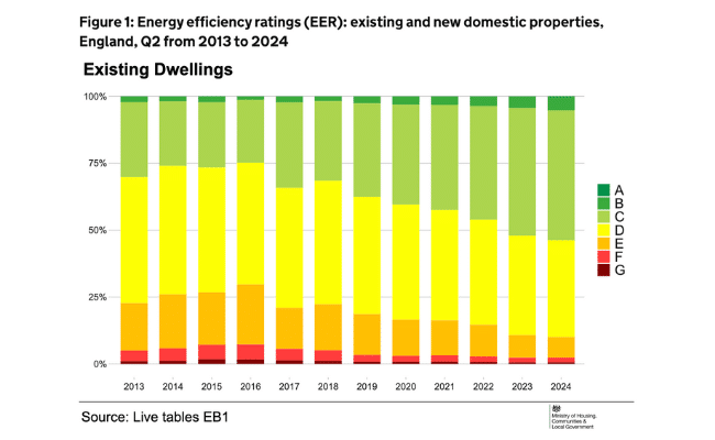 EPC ratings of existing dwellings 2013 to 2024