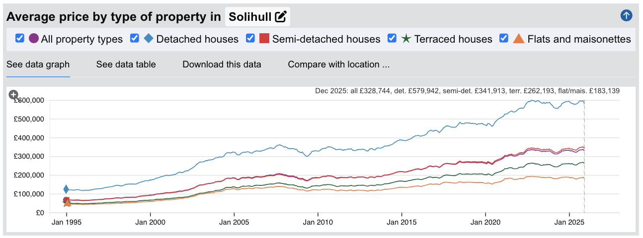 Solihull Sold House Prices - Jan 1995 to Dec 2025