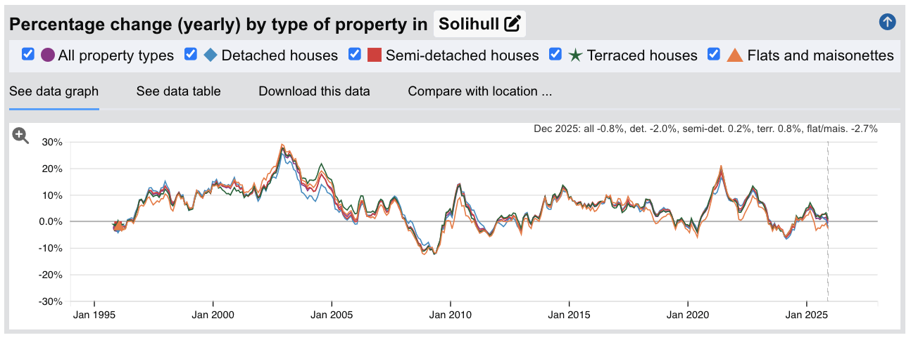 Solihull Sold House Prices - Percentage Change (Yearly) - Jan 1995 to Dec 2025