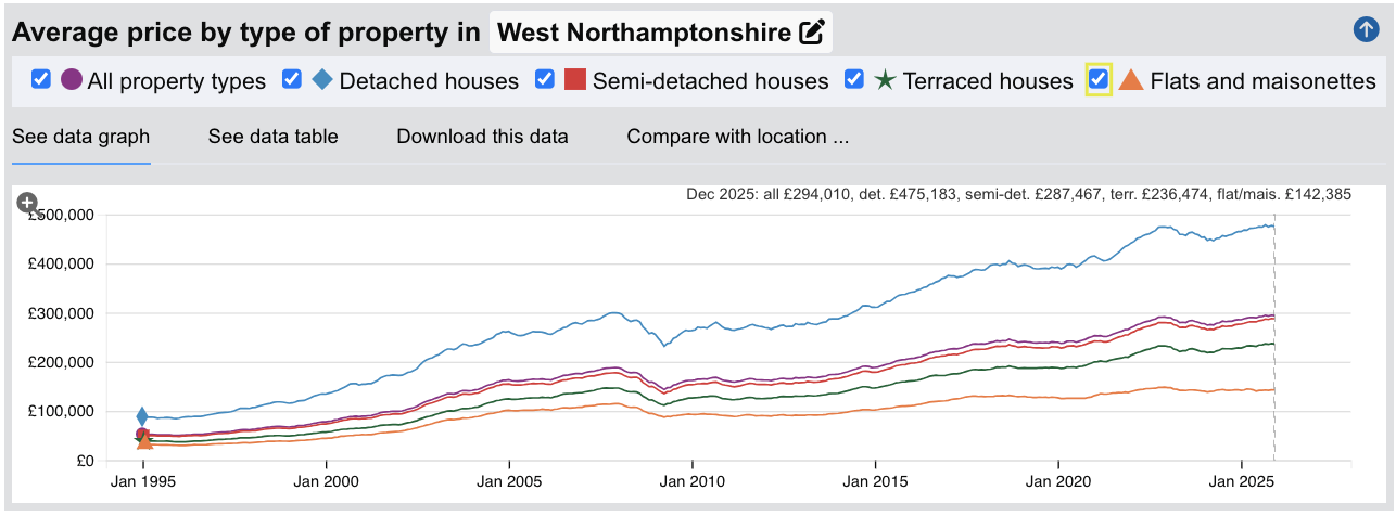 West Northamptonshire Sold House Prices - Jan 1995 to Dec 2025