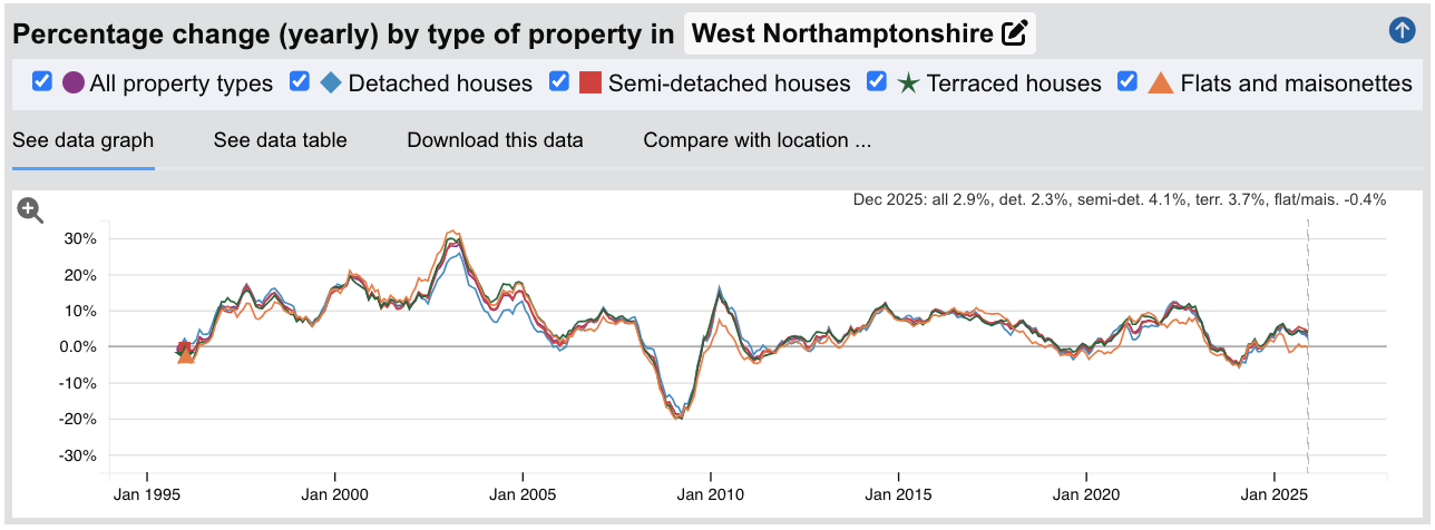 West Northamptonshire Sold House Prices - Percentage Change (Yearly) - Jan 1995 to Dec 2025