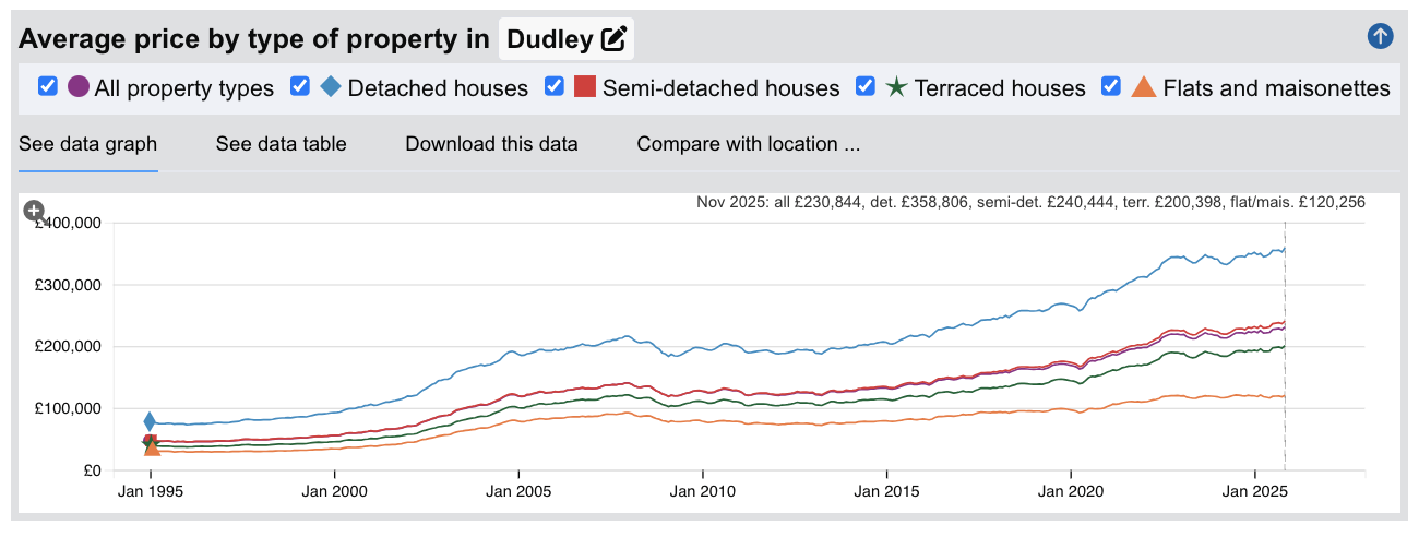 Dudley Sold House Prices - Jan 1995 to Nov 2025
