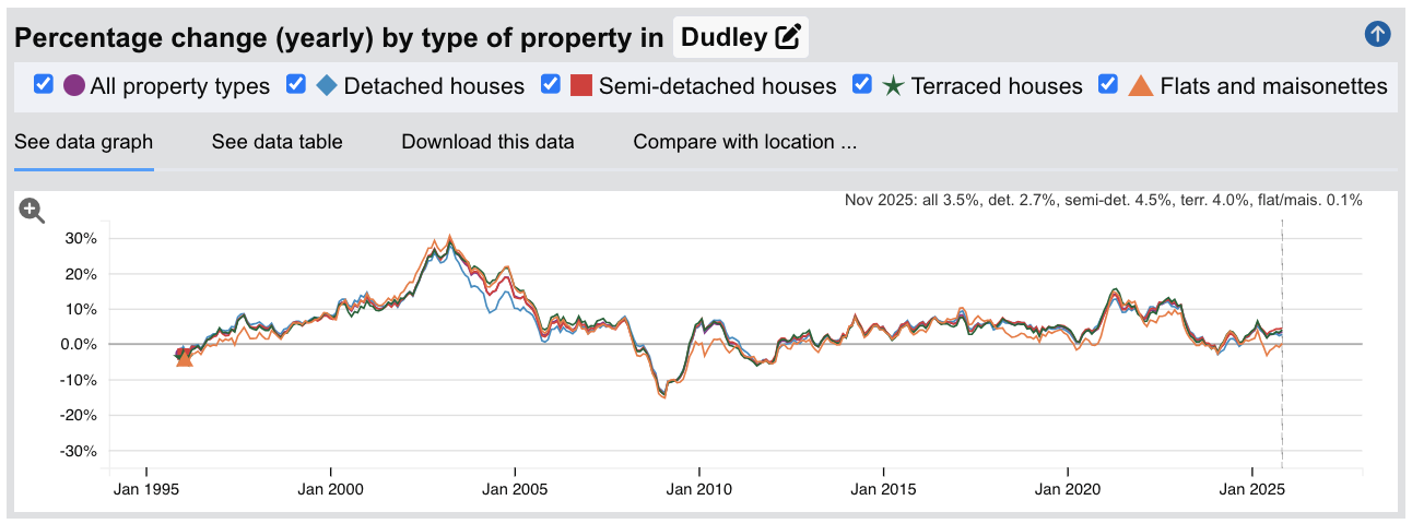 Dudley Sold House Prices - Percentage Change (Yearly) - Jan 1995 to Nov 2025