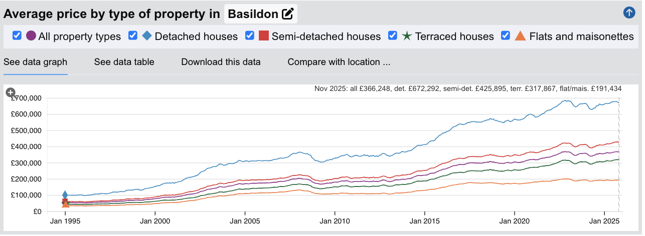 Basildon Sold House Prices - Jan 1995 to Nov 2025
