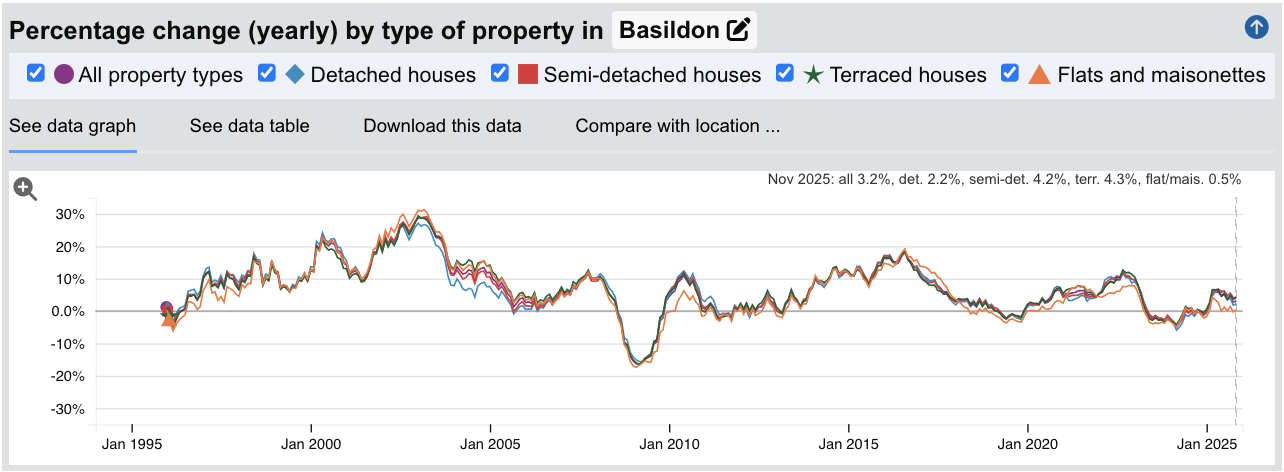 Basildon Sold House Prices - Percentage Change (Yearly) - Jan 1995 to Nov 2025