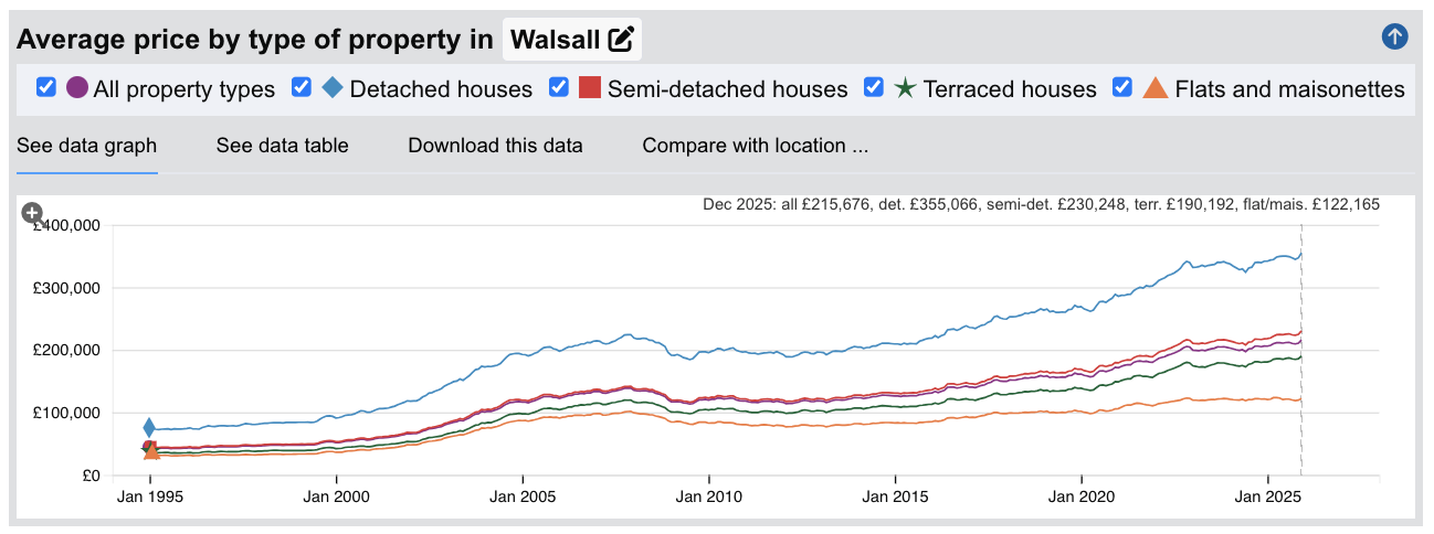 Walsall Sold House Prices - Jan 1995 to Dec 2025