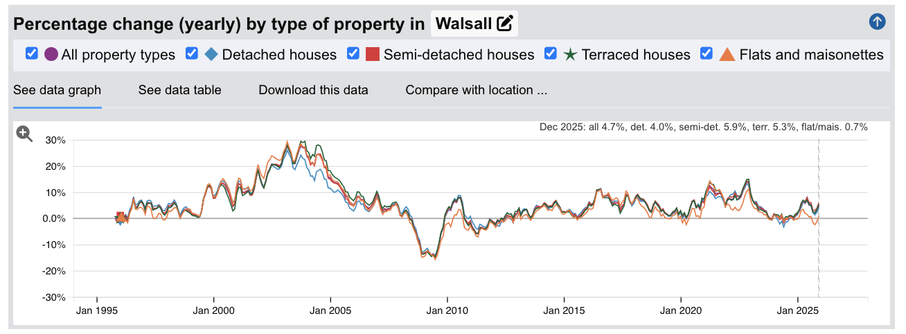 Walsall Sold House Prices - Percentage Change (Yearly) - Jan 1995 to Dec 2025