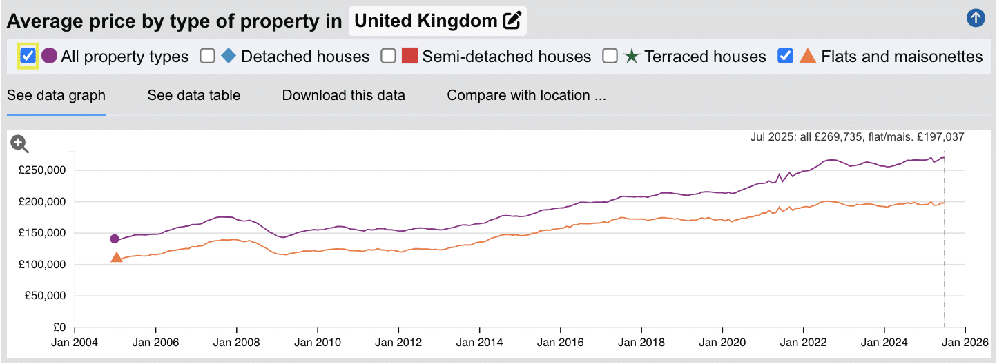 UK Apartments Sold Prices - Jan 1995 to July 2025
