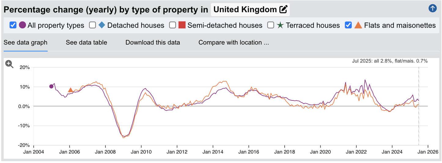 UK Apartments Sold Prices - Percentage Change (Yearly) - Jan 1995 to July 2025
